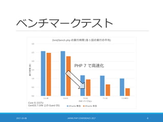 ベンチマークテスト
0.0
0.5
1.0
1.5
2.0
2.5
3.0
5.5.38 5.6.31 7.0.24 7.1.10 7.2.0RC3
実行時間[秒]
PHP バージョン
Zend/bench.php の実行時間 (各 5 回の実行の平均)
OPcache 無効 OPcache 有効
2017-10-08 JAPAN PHP CONFERENCE 2017 4
Core i5-3337U
CentOS 7 (VM 上の Guest OS)
PHP 7 で高速化
 