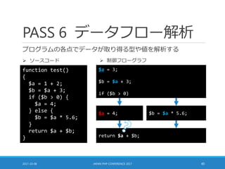 PASS 6 データフロー解析
プログラムの各点でデータが取り得る型や値を解析する
2017-10-08 JAPAN PHP CONFERENCE 2017 40
function test()
{
$a = 1 + 2;
$b = $a + 3;
if ($b > 0) {
$a = 4;
} else {
$b = $a * 5.6;
}
return $a + $b;
}
 ソースコード  制御フローグラフ
return $a + $b;
$a = 3;
$b = $a + 3;
if ($b > 0)
$a = 4; $b = $a * 5.6;
 