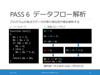 PASS 6 データフロー解析
プログラムの各点でデータが取り得る型や値を解析する
2017-10-08 JAPAN PHP CONFERENCE 2017 41
function test()
{
$a = 1 + 2;
$b = $a + 3;
if ($b > 0) {
$a = 4;
} else {
$b = $a * 5.6;
}
return $a + $b;
}
 ソースコード  制御フローグラフ
$a <- $a or $a;
return $a + $b;
$a = 3;
$b = $a + 3;
if ($b > 0)
$a = 4; $b = $a * 5.6;
静的単一代入形式 (SSA) と呼ばれる
 