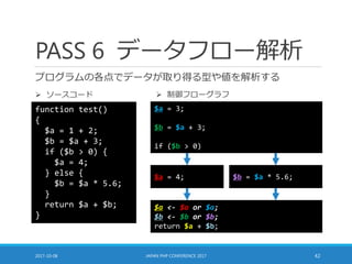PASS 6 データフロー解析
プログラムの各点でデータが取り得る型や値を解析する
2017-10-08 JAPAN PHP CONFERENCE 2017 42
function test()
{
$a = 1 + 2;
$b = $a + 3;
if ($b > 0) {
$a = 4;
} else {
$b = $a * 5.6;
}
return $a + $b;
}
 ソースコード  制御フローグラフ
$a <- $a or $a;
$b <- $b or $b;
return $a + $b;
$a = 3;
$b = $a + 3;
if ($b > 0)
$a = 4; $b = $a * 5.6;
 