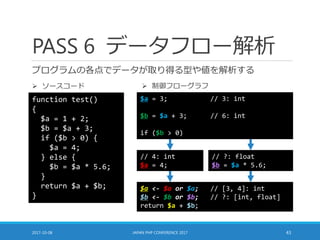 PASS 6 データフロー解析
プログラムの各点でデータが取り得る型や値を解析する
2017-10-08 JAPAN PHP CONFERENCE 2017 43
function test()
{
$a = 1 + 2;
$b = $a + 3;
if ($b > 0) {
$a = 4;
} else {
$b = $a * 5.6;
}
return $a + $b;
}
 ソースコード  制御フローグラフ
$a <- $a or $a; // [3, 4]: int
$b <- $b or $b; // ?: [int, float]
return $a + $b;
$a = 3; // 3: int
$b = $a + 3; // 6: int
if ($b > 0)
// 4: int
$a = 4;
// ?: float
$b = $a * 5.6;
 