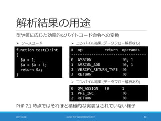 解析結果の用途
型や値に応じた効率的なバイトコード命令への変換
2017-10-08 JAPAN PHP CONFERENCE 2017 44
function test():int
{
$a = 1;
$a = $a + 1;
return $a;
}
# op return operands
----------------------------------
0 ASSIGN !0, 1
1 ASSIGN_ADD !0, 1
2 VERIFY_RETURN_TYPE !0
3 RETURN !0
 ソースコード  コンパイル結果 (データフロー解析なし)
0 QM_ASSIGN !0 1
1 PRE_INC !0
2 RETURN !0
 コンパイル結果 (データフロー解析あり)
PHP 7.1 時点ではそれほど積極的な実装はされていない様子
 