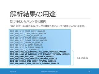 解析結果の用途
型に特化したハンドラの選択
"ADD 命令" は大量にある (データの種類や型によって "適切な ADD" を選択)
2017-10-08 JAPAN PHP CONFERENCE 2017 45
ZEND_ADD_SPEC_CONST_CONST_HANDLER
ZEND_ADD_SPEC_CONST_TMPVAR_HANDLER
ZEND_ADD_SPEC_CONST_CV_HANDLER
ZEND_ADD_SPEC_TMPVAR_CONST_HANDLER
ZEND_ADD_SPEC_TMPVAR_TMPVAR_HANDLER
ZEND_ADD_SPEC_TMPVAR_CV_HANDLER
ZEND_ADD_SPEC_CV_CONST_HANDLER
ZEND_ADD_SPEC_CV_TMPVAR_HANDLER
ZEND_ADD_SPEC_CV_CV_HANDLER
ZEND_ADD_LONG_NO_OVERFLOW_SPEC_CONST_TMPVARCV_HANDLER
ZEND_ADD_LONG_NO_OVERFLOW_SPEC_TMPVARCV_TMPVARCV_HANDLER
ZEND_ADD_LONG_SPEC_CONST_TMPVARCV_HANDLER
ZEND_ADD_LONG_SPEC_TMPVARCV_TMPVARCV_HANDLER
ZEND_ADD_DOUBLE_SPEC_CONST_TMPVARCV_HANDLER
ZEND_ADD_DOUBLE_SPEC_TMPVARCV_TMPVARCV_HANDLER
7.1 で追加
 