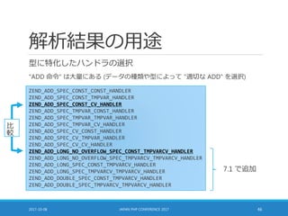 解析結果の用途
型に特化したハンドラの選択
"ADD 命令" は大量にある (データの種類や型によって "適切な ADD" を選択)
2017-10-08 JAPAN PHP CONFERENCE 2017 46
ZEND_ADD_SPEC_CONST_CONST_HANDLER
ZEND_ADD_SPEC_CONST_TMPVAR_HANDLER
ZEND_ADD_SPEC_CONST_CV_HANDLER
ZEND_ADD_SPEC_TMPVAR_CONST_HANDLER
ZEND_ADD_SPEC_TMPVAR_TMPVAR_HANDLER
ZEND_ADD_SPEC_TMPVAR_CV_HANDLER
ZEND_ADD_SPEC_CV_CONST_HANDLER
ZEND_ADD_SPEC_CV_TMPVAR_HANDLER
ZEND_ADD_SPEC_CV_CV_HANDLER
ZEND_ADD_LONG_NO_OVERFLOW_SPEC_CONST_TMPVARCV_HANDLER
ZEND_ADD_LONG_NO_OVERFLOW_SPEC_TMPVARCV_TMPVARCV_HANDLER
ZEND_ADD_LONG_SPEC_CONST_TMPVARCV_HANDLER
ZEND_ADD_LONG_SPEC_TMPVARCV_TMPVARCV_HANDLER
ZEND_ADD_DOUBLE_SPEC_CONST_TMPVARCV_HANDLER
ZEND_ADD_DOUBLE_SPEC_TMPVARCV_TMPVARCV_HANDLER
7.1 で追加
比
較
 