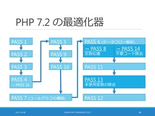 PHP 7.2 の最適化器
2017-10-08 JAPAN PHP CONFERENCE 2017 48
PASS 9
PASS 1
PASS 2
PASS 3 PASS 10
PASS 4
→ PASS 16
PASS 11
PASS 5
PASS 13
未使用変数の除去
PASS 12
PASS 6 (データフロー解析)
PASS 7 (コールグラフの構築)
→ PASS 8
定数伝播
→ PASS 14
不要コード除去
 