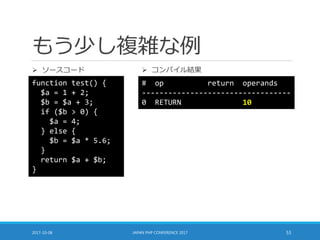 もう少し複雑な例
2017-10-08 JAPAN PHP CONFERENCE 2017 53
# op return operands
----------------------------------
0 RETURN 10
 ソースコード  コンパイル結果
function test() {
$a = 1 + 2;
$b = $a + 3;
if ($b > 0) {
$a = 4;
} else {
$b = $a * 5.6;
}
return $a + $b;
}
 
