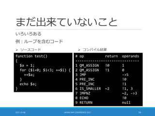 まだ出来ていないこと
いろいろある
例：ループを含むコード
2017-10-08 JAPAN PHP CONFERENCE 2017 54
function test()
{
$a = 1;
for ($i=0; $i<3; ++$i) {
++$a;
}
echo $a;
}
# op return operands
------------------------------
1 QM_ASSIGN !0 1
2 QM_ASSIGN !1 0
3 JMP ->5
4 PRE_INC !0
5 PRE_INC !1
6 IS_SMALLER ~2 !1, 3
7 JMPNZ ~2, ->3
8 ECHO !0
9 RETURN null
 ソースコード  コンパイル結果
 