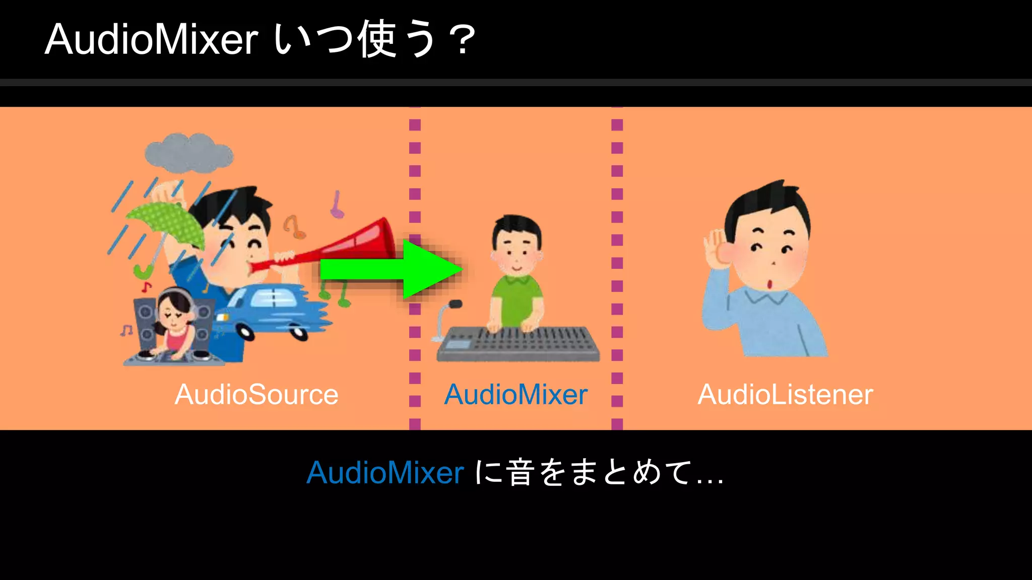 COPYRIGHT 2016 @ UNITY TECHNOLOGIES
JAPAN
AudioMixer に音をまとめて…
AudioMixer いつ使う？
AudioSource AudioListenerAudioMixer
 
