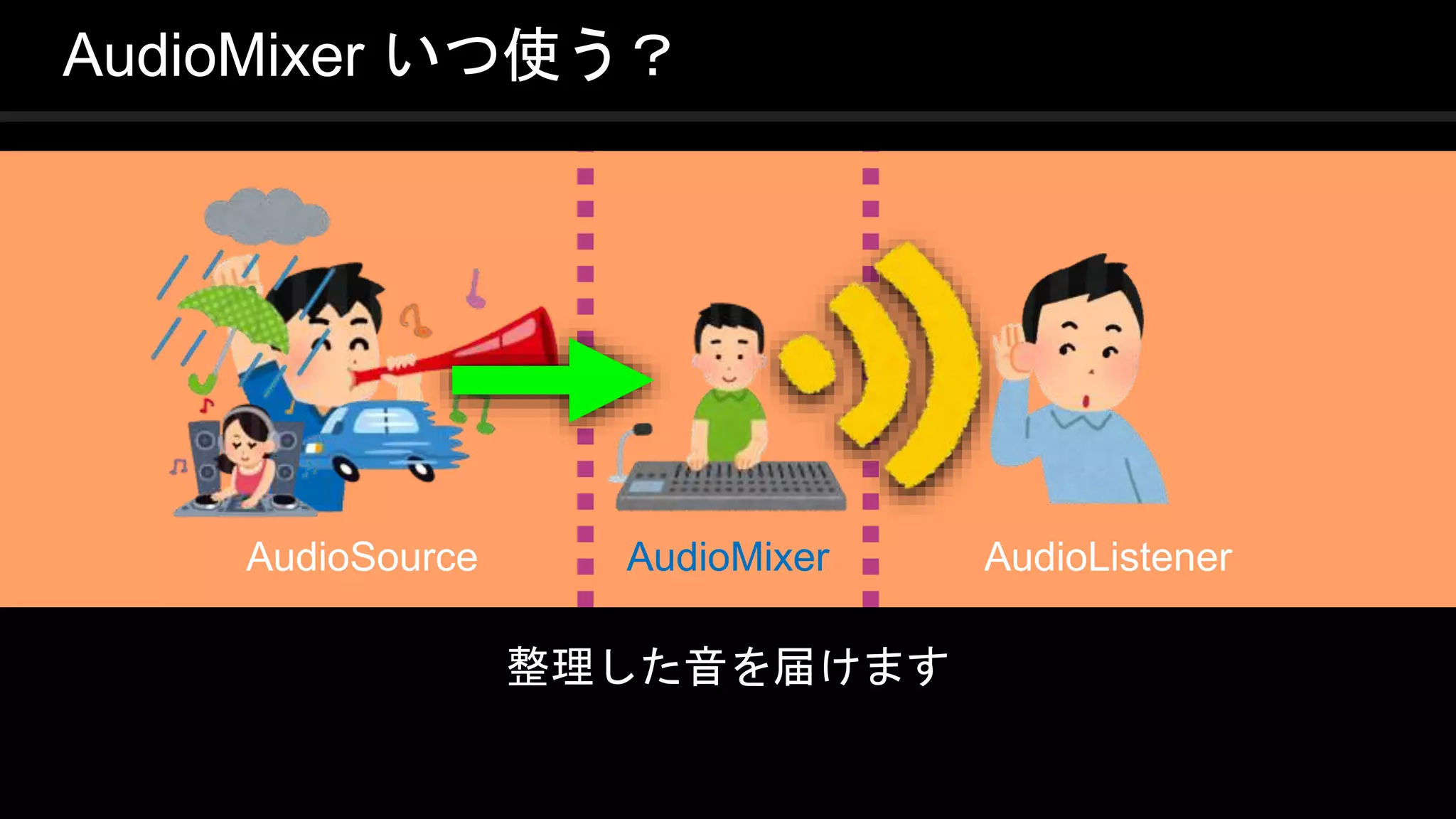 COPYRIGHT 2016 @ UNITY TECHNOLOGIES
JAPAN
整理した音を届けます
AudioMixer いつ使う？
AudioSource AudioListenerAudioMixer
 