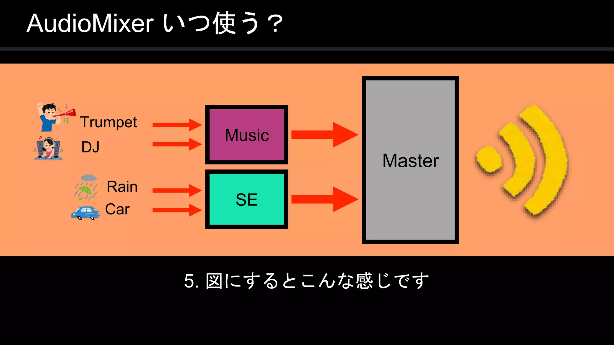 COPYRIGHT 2016 @ UNITY TECHNOLOGIES
JAPAN
5. 図にするとこんな感じです
AudioMixer いつ使う？
Master
Music
SE
Trumpet
DJ
Rain
Car
 