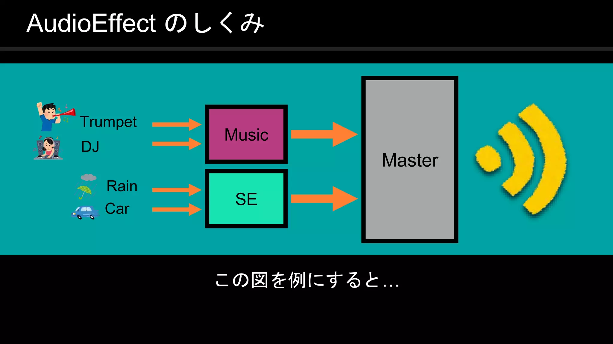 COPYRIGHT 2016 @ UNITY TECHNOLOGIES
JAPAN
この図を例にすると…
AudioEffect のしくみ
Master
Music
SE
Trumpet
DJ
Rain
Car
 