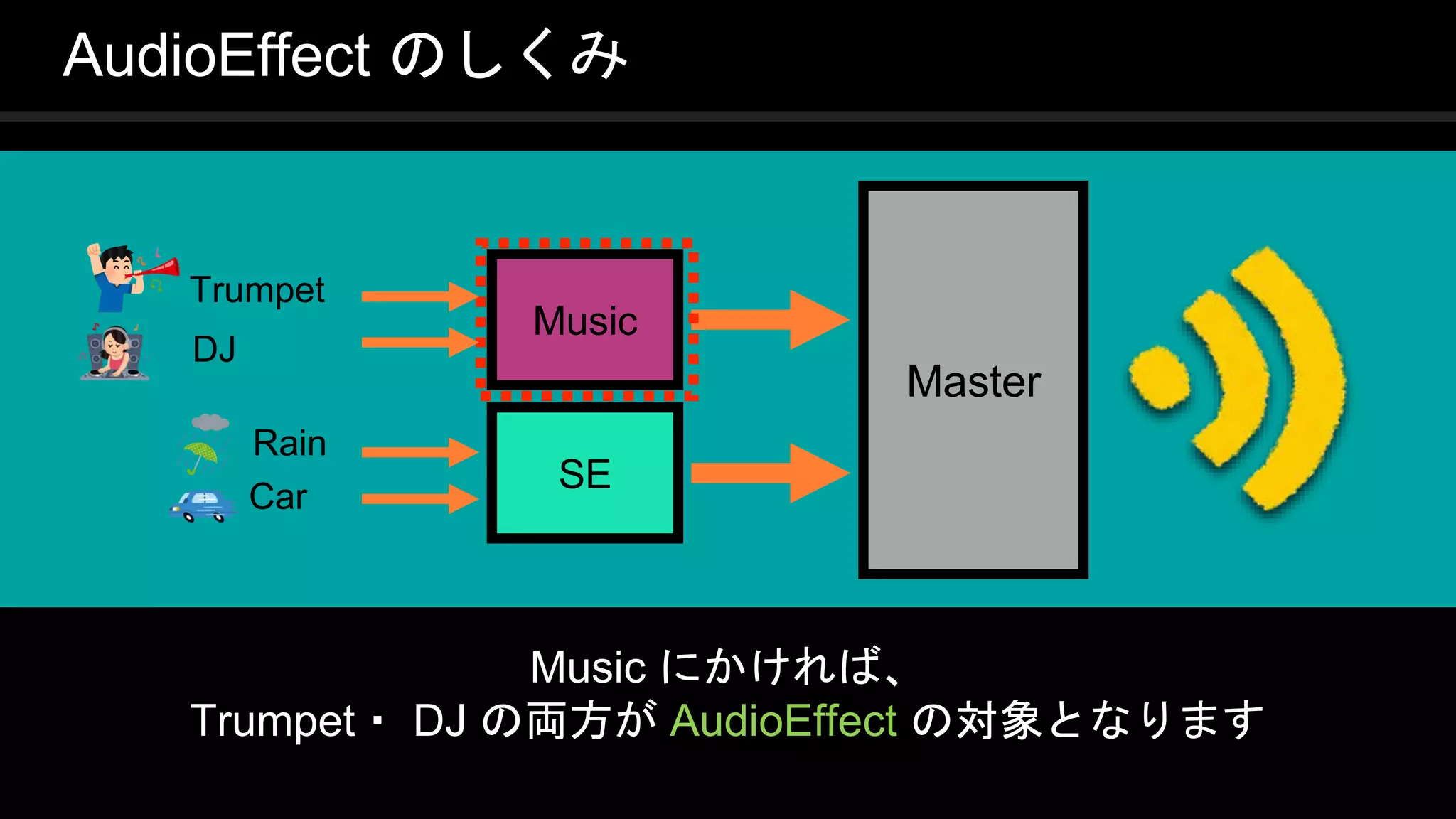 COPYRIGHT 2016 @ UNITY TECHNOLOGIES
JAPAN
Music にかければ、
Trumpet・ DJ の両方が AudioEffect の対象となります
AudioEffect のしくみ
Master
Music
SE
Trumpet
DJ
Rain
Car
 