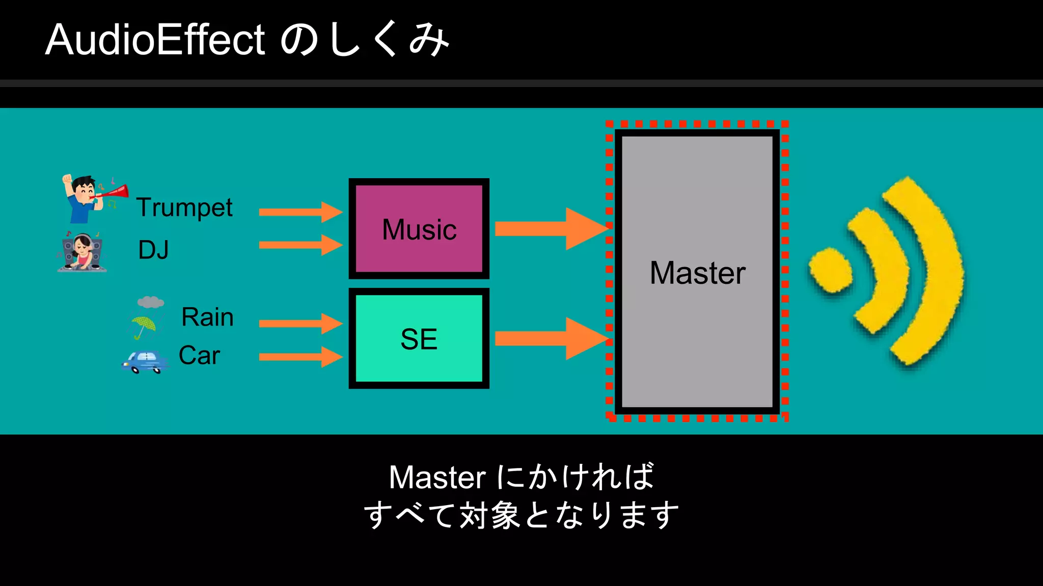 COPYRIGHT 2016 @ UNITY TECHNOLOGIES
JAPAN
Master にかければ
すべて対象となります
AudioEffect のしくみ
Master
Music
SE
Trumpet
DJ
Rain
Car
 