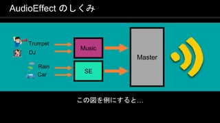 COPYRIGHT 2016 @ UNITY TECHNOLOGIES
JAPAN
この図を例にすると…
AudioEffect のしくみ
Master
Music
SE
Trumpet
DJ
Rain
Car
 