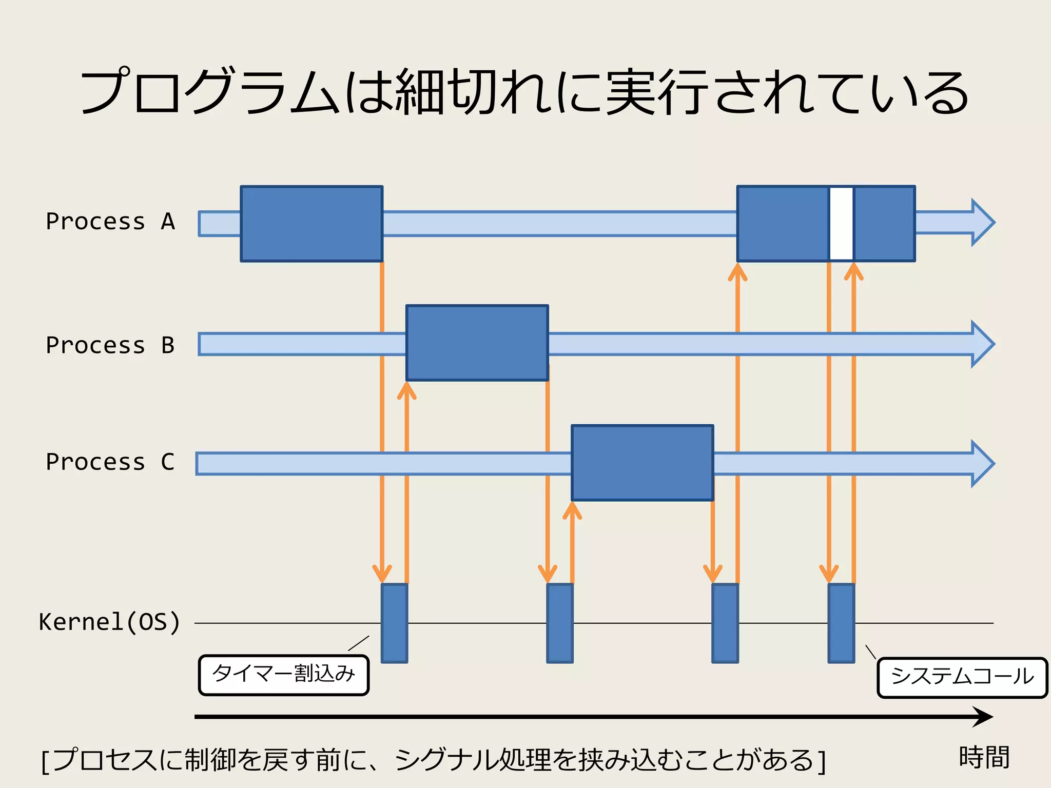 プログラムは細切れに実行されている
Process A
Process B
Process C
Kernel(OS)
時間
タイマー割込み システムコール
[プロセスに制御を戻す前に、シグナル処理を挟み込むことがある]
 