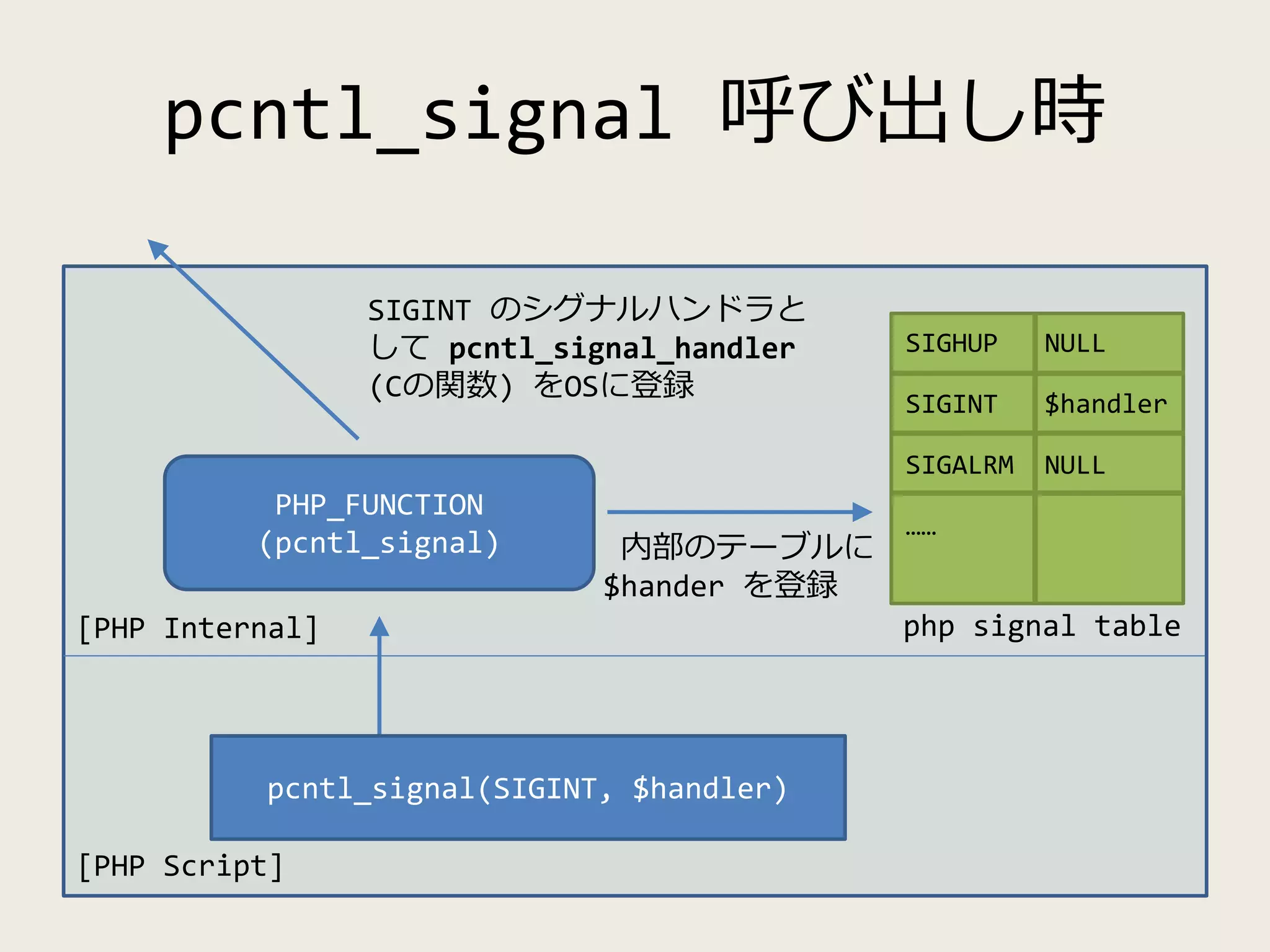 pcntl_signal 呼び出し時
PHP_FUNCTION
(pcntl_signal)
SIGINT のシグナルハンドラと
して pcntl_signal_handler
(Cの関数) をOSに登録
pcntl_signal(SIGINT, $handler)
SIGHUP NULL
SIGINT $handler
SIGALRM NULL
……
php signal table
内部のテーブルに
$hander を登録
[PHP Script]
[PHP Internal]
 