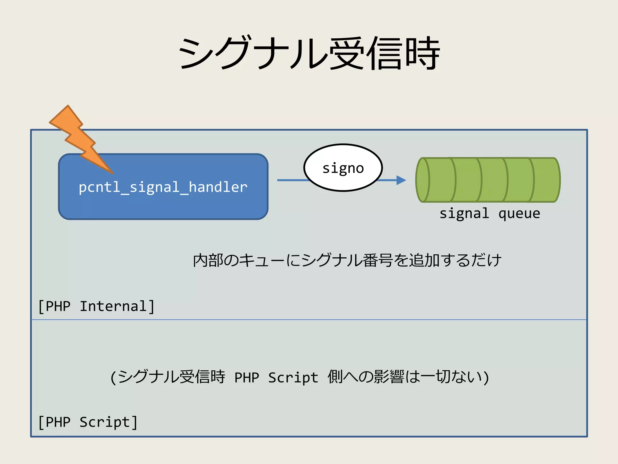 シグナル受信時
pcntl_signal_handler
内部のキューにシグナル番号を追加するだけ
[PHP Script]
[PHP Internal]
signo
signal queue
(シグナル受信時 PHP Script 側への影響は一切ない)
 