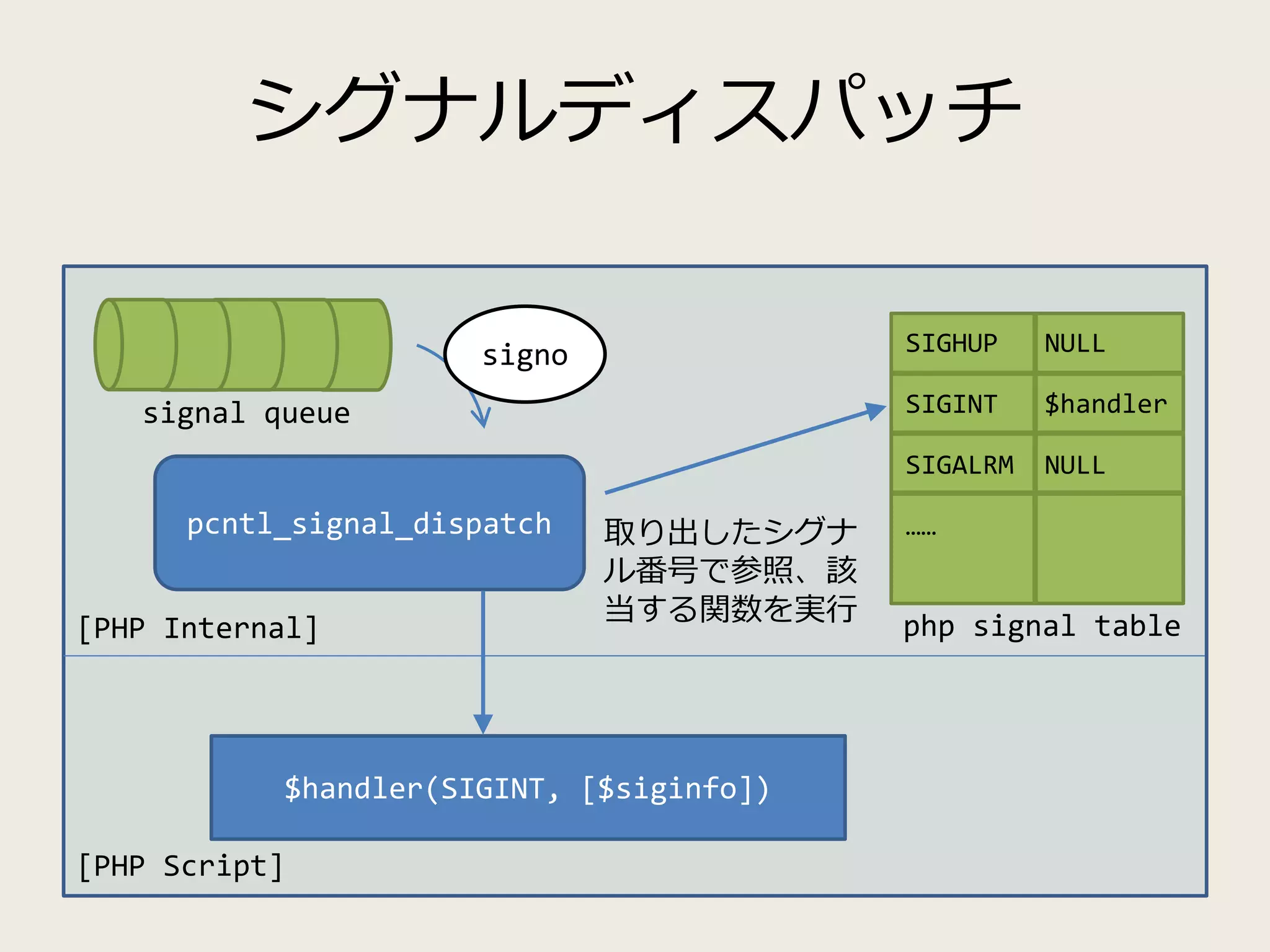 シグナルディスパッチ
pcntl_signal_dispatch
$handler(SIGINT, [$siginfo])
SIGHUP NULL
SIGINT $handler
SIGALRM NULL
……
php signal table
[PHP Script]
[PHP Internal]
signal queue
signo
取り出したシグナ
ル番号で参照、該
当する関数を実行
 
