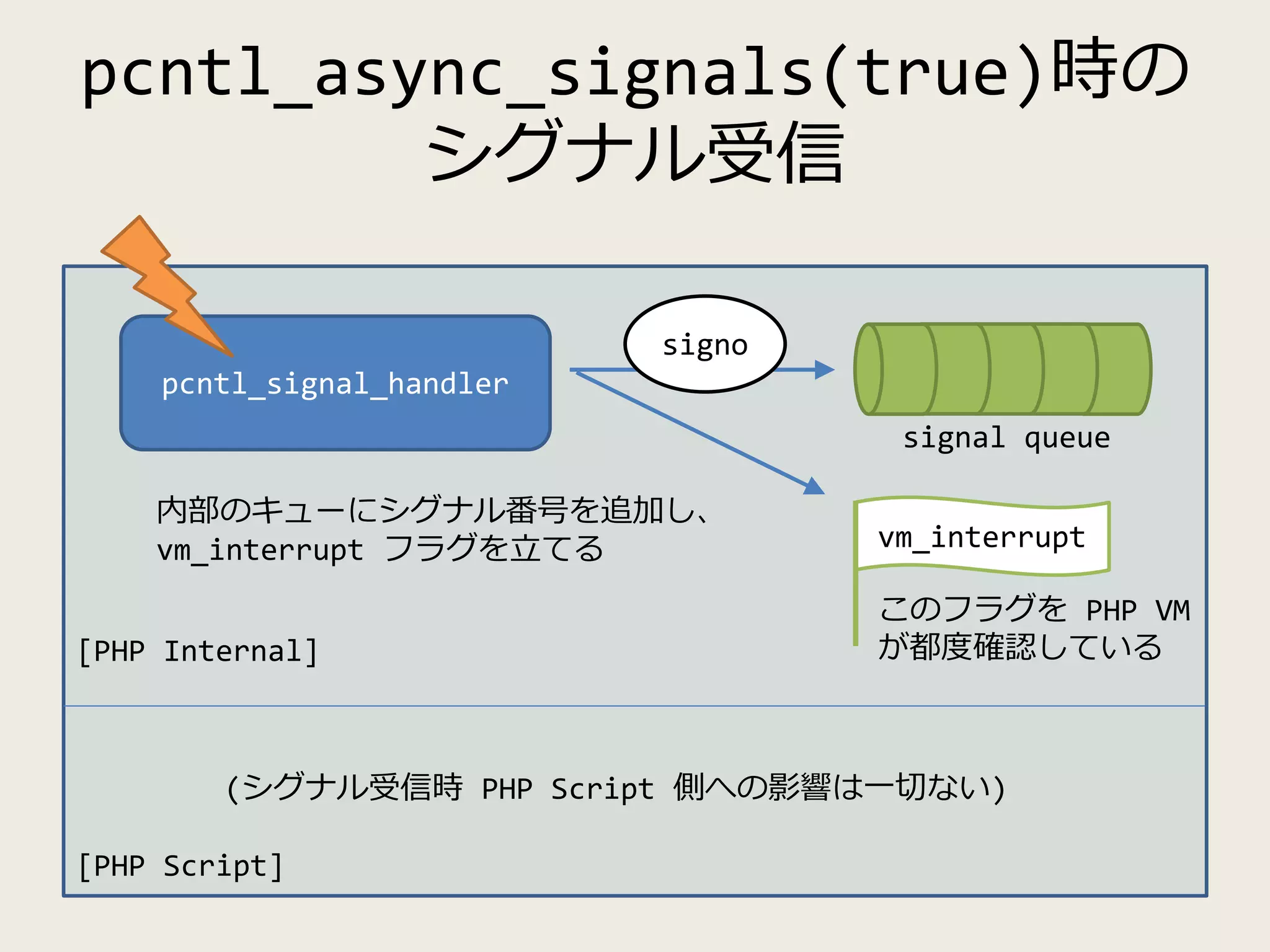 pcntl_async_signals(true)時の
シグナル受信
pcntl_signal_handler
内部のキューにシグナル番号を追加し、
vm_interrupt フラグを立てる
[PHP Script]
[PHP Internal]
signo
signal queue
(シグナル受信時 PHP Script 側への影響は一切ない)
vm_interrupt
このフラグを PHP VM
が都度確認している
 