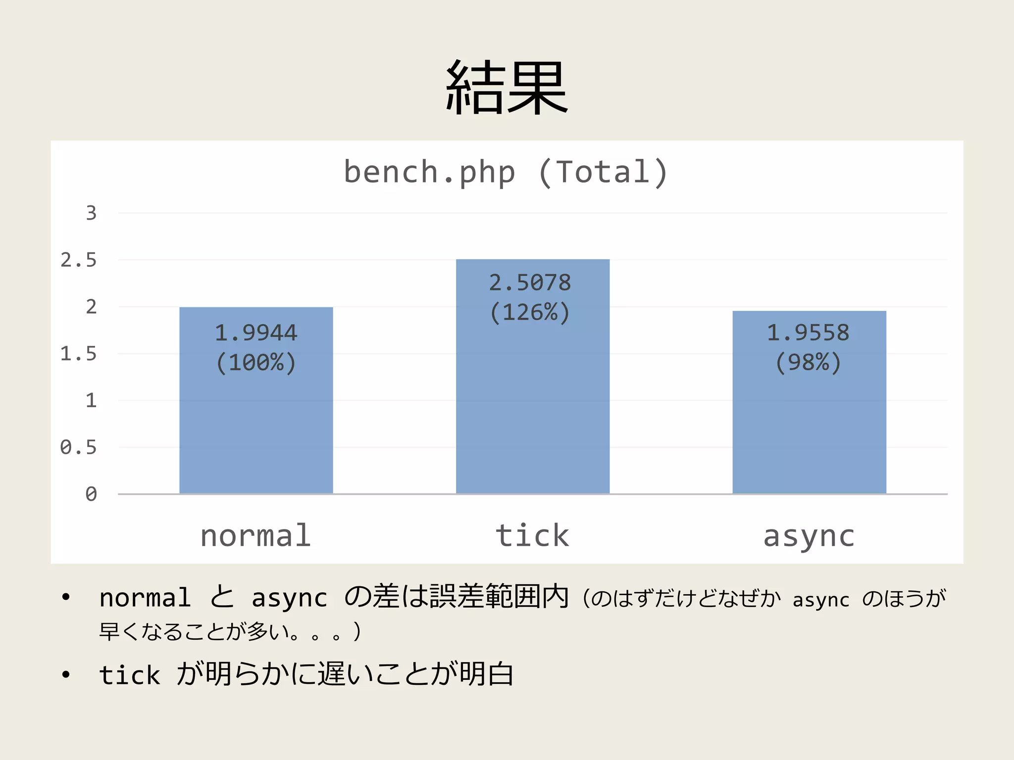 結果
• normal と async の差は誤差範囲内（のはずだけどなぜか async のほうが
早くなることが多い。。。）
• tick が明らかに遅いことが明白
1.9944
(100%)
2.5078
(126%)
1.9558
(98%)
0
0.5
1
1.5
2
2.5
3
normal tick async
bench.php (Total)
 