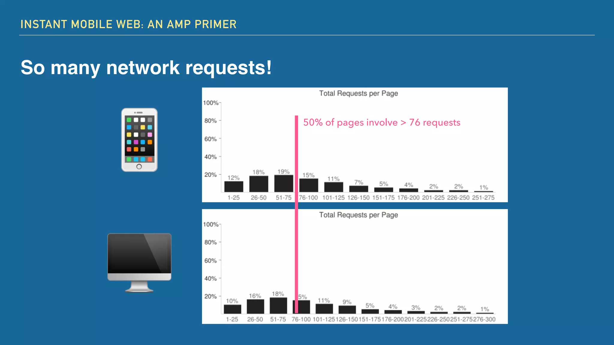 INSTANT MOBILE WEB: AN AMP PRIMER
So many network requests!
📱
🖥
50% of pages involve > 76 requests
 