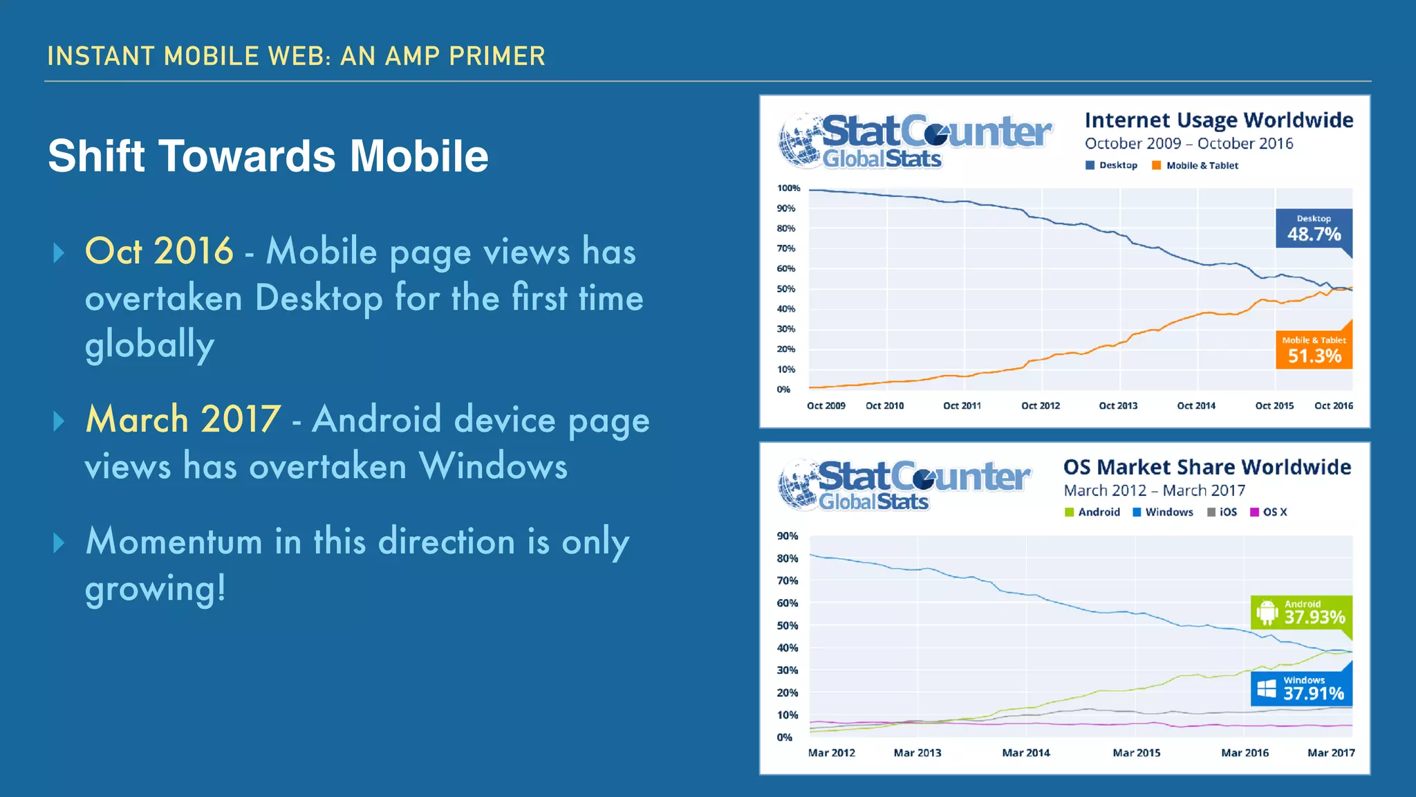 INSTANT MOBILE WEB: AN AMP PRIMER
Shift Towards Mobile
▸ Oct 2016 - Mobile page views has
overtaken Desktop for the ﬁrst time
globally
▸ March 2017 - Android device page
views has overtaken Windows
▸ Momentum in this direction is only
growing!
 