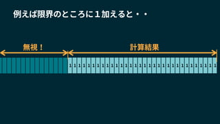 例えば限界のところに１加えると・・
1 1 1 1 1 1 1 1 1 1 1 1 1 1 1 1 1 1 1 1 1 1 1 1 1 1 1 1 1 1 1 1
無視！ 計算結果
 