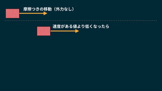 速度がある値より低くなったら
摩擦つきの移動（外力なし）
 