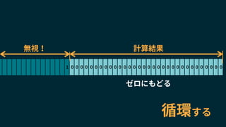 0 0 0 0 0 0 0 0 0 0 0 0 0 0 0 0 0 0 0 0 0 0 0 0 0 0 0 0 0 0 0 0
無視！
1
循環する
ゼロにもどる
計算結果
 