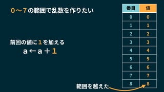 範囲を越えた
番目 値
0 0
1 1
2 2
3 3
4 4
5 5
6 6
7 7
8 8
０〜７の範囲で乱数を作りたい
ａ←ａ＋１
前回の値に１を加える
 