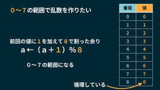 前回の値に１を加えて８で割った余り
０〜７の範囲になる
ａ←（ａ＋１）％８
番目 値
0 0
1 1
2 2
3 3
4 4
5 5
6 6
7 7
8 0
０〜７の範囲で乱数を作りたい
循環している
 