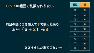 前回の値に２を加えて８で割った余り
０２４６しか出てこない…
０〜７の範囲で乱数を作りたい
ａ←（ａ＋２）％８
番目 値
0 0
1 2
2 4
3 6
4 0
5 2
6 4
7 6
8 0
 