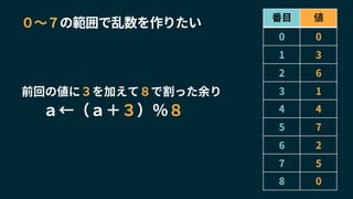 前回の値に３を加えて８で割った余り
０〜７の範囲で乱数を作りたい
ａ←（ａ＋３）％８
番目 値
0 0
1 3
2 6
3 1
4 4
5 7
6 2
7 5
8 0
 