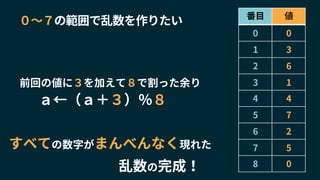 前回の値に３を加えて８で割った余り
すべての数字がまんべんなく現れた
乱数の完成！
０〜７の範囲で乱数を作りたい
ａ←（ａ＋３）％８
番目 値
0 0
1 3
2 6
3 1
4 4
5 7
6 2
7 5
8 0
 