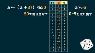 ａ％６
50で循環させて 0~5を取り出す
番目 値 値
0 0 0
1 37 1
2 24 0
3 11 5
4 48 0
5 35 5
6 22 4
7 9 3
8 46 4
9 33 3
10 20 2
11 7 1
12 44 2
13 31 1
14 18 0
15 5 5
ａ←（ａ＋37）％50
 