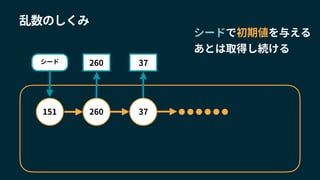シード
151 260
260
37
37
乱数のしくみ
シードで初期値を与える
あとは取得し続ける
 