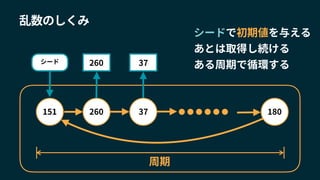 シード
151 260
260
37
37
180
周期
乱数のしくみ
シードで初期値を与える
あとは取得し続ける
ある周期で循環する
 