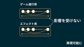 ゲーム進行用
エフェクト用
影響を受けない
再現可能に
 