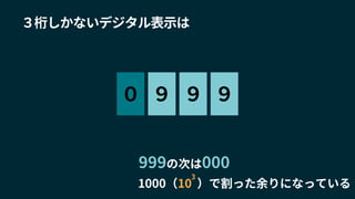 ９ ９ ９０
３桁しかないデジタル表示は
1000（10 ）で割った余りになっている
3
999の次は000
 