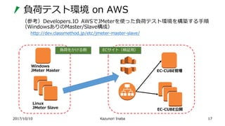 負荷テスト環境 on AWS
2017/10/10 Kazunori Inaba
（参考）Developers.IO AWSでJMeterを使った負荷テスト環境を構築する手順
（WindowsありのMaster/Slave構成）
http://dev.classmethod.jp/etc/jmeter-master-slave/
17
Windows
JMeter Master
Linux
JMeter Slave
EC-CUBE管理
EC-CUBE公開
負荷をかける側 ECサイト（検証用）
 