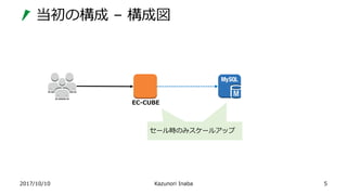 当初の構成 – 構成図
2017/10/10 Kazunori Inaba 5
EC-CUBE
セール時のみスケールアップセール時のみスケールアップ
 