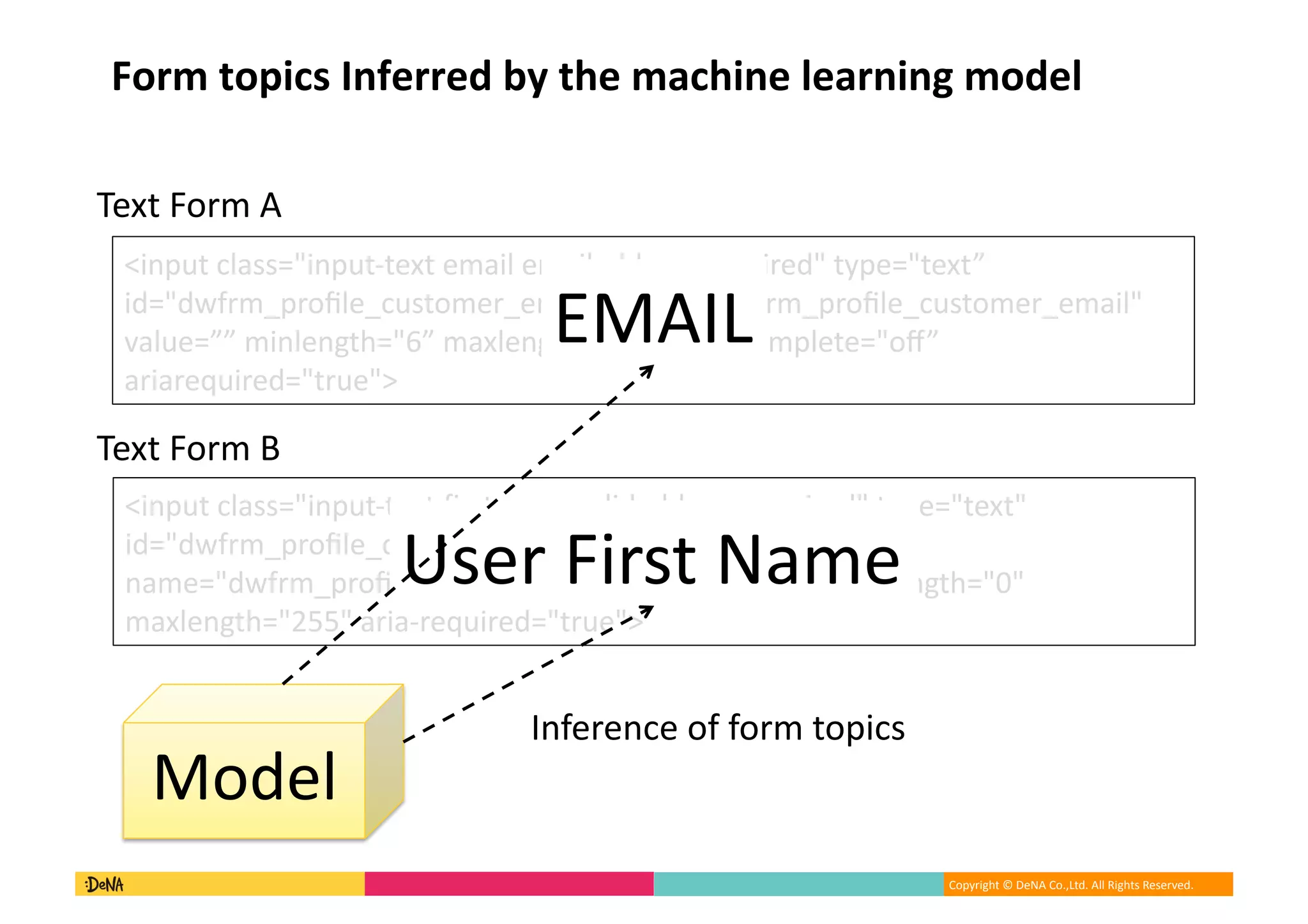 Copyright	©	DeNA	Co.,Ltd.	All	Rights	Reserved.	
Form	topics	Inferred	by	the	machine	learning	model
Model
Text	Form	A
Text	Form	B
<input	class="input-text	email	emailaddress	required"	type="text”		
id="dwfrm_proﬁle_customer_email”	name="dwfrm_proﬁle_customer_email"	
value=””	minlength="6”	maxlength="255"	autocomplete="oﬀ”	
ariarequired="true">	
<input	class="input-text	ﬁrstname	validaddress	required"	type="text"	
id="dwfrm_proﬁle_customer_ﬁrstname”	
name="dwfrm_proﬁle_customer_ﬁrstname"	value=""	minlength="0"	
maxlength="255"	aria-required="true">	
EMAIL
User	First	Name
Inference	of	form	topics
 