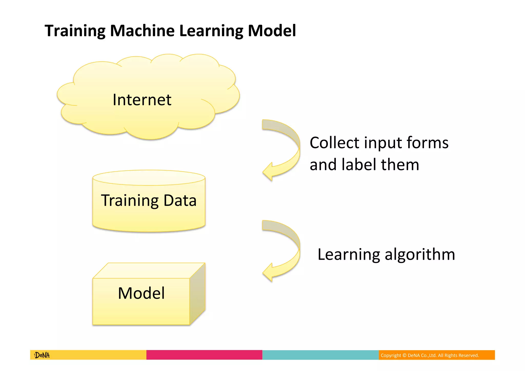 Copyright	©	DeNA	Co.,Ltd.	All	Rights	Reserved.	
Training	Machine	Learning	Model	
Training	Data
Internet
Model
Collect	input	forms		
and	label	them
Learning	algorithm		
 