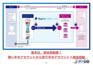 2017/10/10 IoTLT
6
基本は、資金移動業！
買い手のアカウントから売り手のアカウントへ資金移動
 