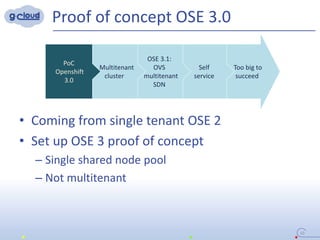 Proof of concept OSE 3.0
10
• Coming from single tenant OSE 2
• Set up OSE 3 proof of concept
– Single shared node pool
– Not multitenant
Too big to
succeed
Self
service
OSE 3.1:
OVS
multitenant
SDN
Multitenant
cluster
PoC
Openshift
3.0
 