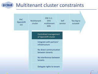 Too big to
succeed
Self
service
OSE 3.1:
OVS
multitenant
SDN
Multitenant
cluster
Multitenant cluster constraints
14
PoC
Openshift
3.0
Centralized management
of Openshift cluster
No direct communication
between tenants
Integrate with partners’
infrastructure
No interference between
tenants
Delegate rights to tenant
 