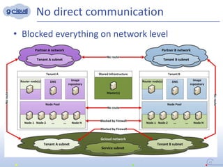 No direct communication
• Blocked everything on network level
21
 
