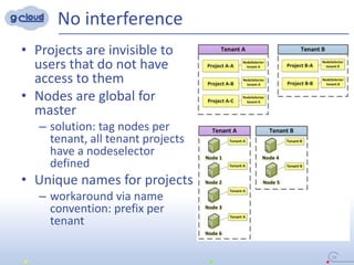 No interference
• Projects are invisible to
users that do not have
access to them
• Nodes are global for
master
– solution: tag nodes per
tenant, all tenant projects
have a nodeselector
defined
• Unique names for projects
– workaround via name
convention: prefix per
tenant
24
 