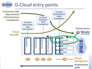 G-Cloud entry points
5
Service owner:
 