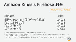 © 2017, Amazon Web Services, Inc. or its Affiliates. All rights reserved.
Amazon Kinesis Firehose 料金
料金構成 料金
最初の 500 TB / ...